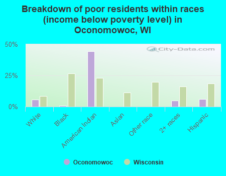 Breakdown of poor residents within races (income below poverty level) in Oconomowoc, WI