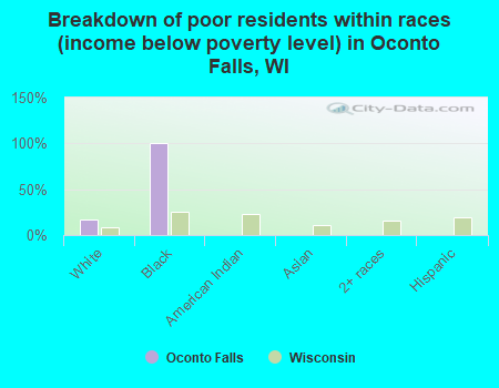 Breakdown of poor residents within races (income below poverty level) in Oconto Falls, WI