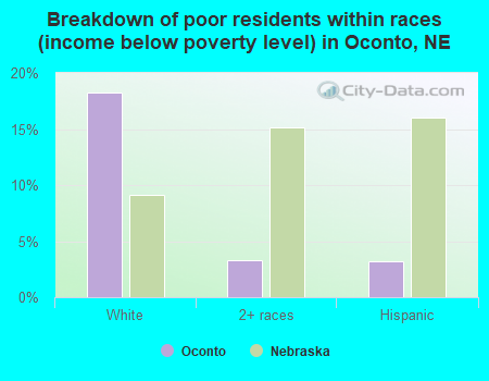 Breakdown of poor residents within races (income below poverty level) in Oconto, NE