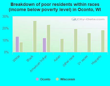 Breakdown of poor residents within races (income below poverty level) in Oconto, WI