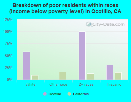 Breakdown of poor residents within races (income below poverty level) in Ocotillo, CA