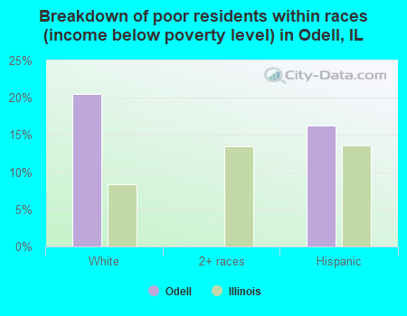 Breakdown of poor residents within races (income below poverty level) in Odell, IL