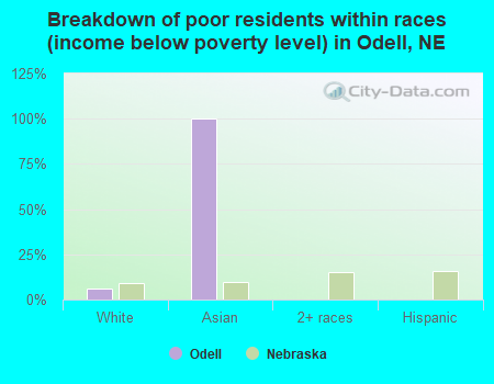 Breakdown of poor residents within races (income below poverty level) in Odell, NE