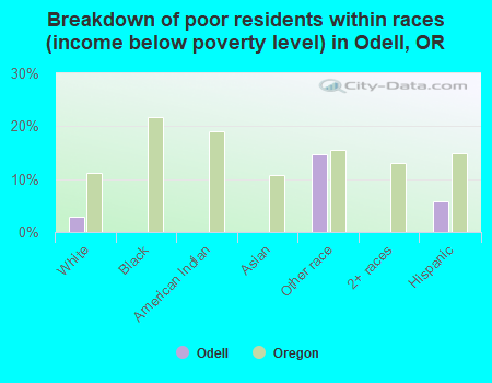 Breakdown of poor residents within races (income below poverty level) in Odell, OR