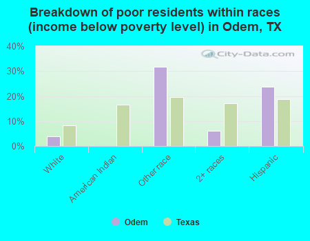 Breakdown of poor residents within races (income below poverty level) in Odem, TX