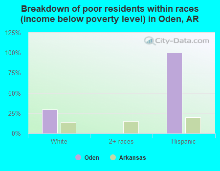 Breakdown of poor residents within races (income below poverty level) in Oden, AR