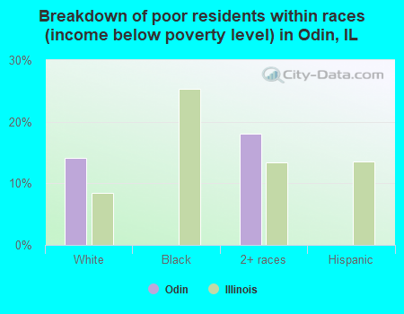Breakdown of poor residents within races (income below poverty level) in Odin, IL