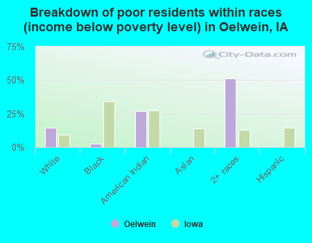 Breakdown of poor residents within races (income below poverty level) in Oelwein, IA
