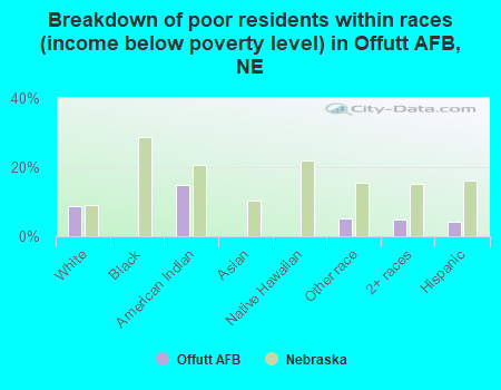 Breakdown of poor residents within races (income below poverty level) in Offutt AFB, NE