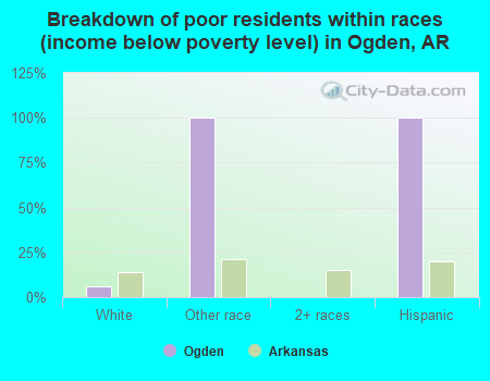 Breakdown of poor residents within races (income below poverty level) in Ogden, AR