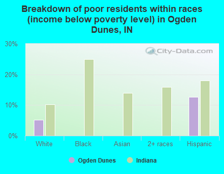 Breakdown of poor residents within races (income below poverty level) in Ogden Dunes, IN