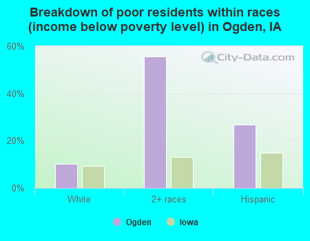 Breakdown of poor residents within races (income below poverty level) in Ogden, IA