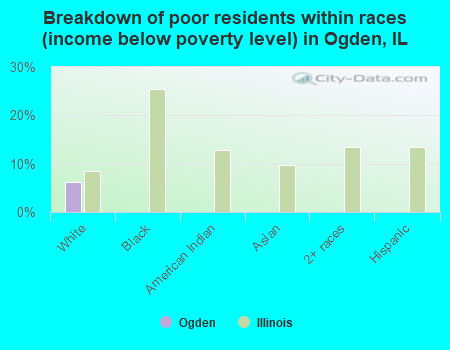 Breakdown of poor residents within races (income below poverty level) in Ogden, IL