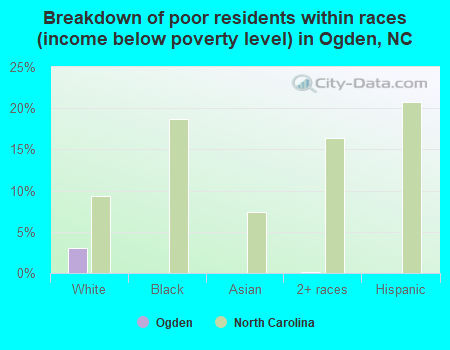 Breakdown of poor residents within races (income below poverty level) in Ogden, NC