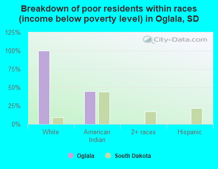 Breakdown of poor residents within races (income below poverty level) in Oglala, SD
