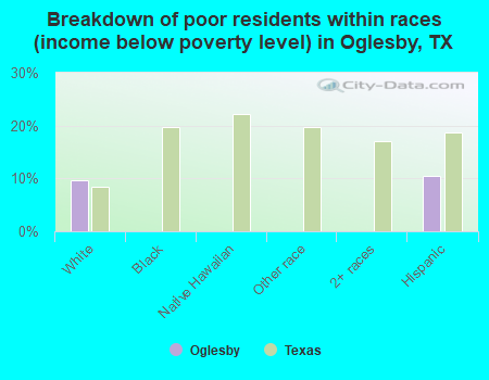 Breakdown of poor residents within races (income below poverty level) in Oglesby, TX