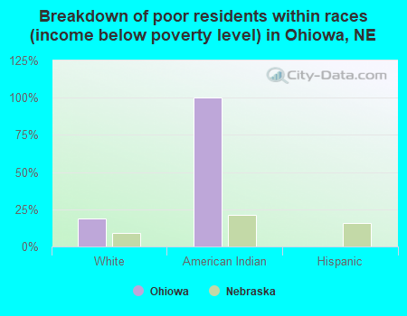 Breakdown of poor residents within races (income below poverty level) in Ohiowa, NE