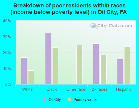 Breakdown of poor residents within races (income below poverty level) in Oil City, PA
