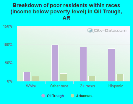 Breakdown of poor residents within races (income below poverty level) in Oil Trough, AR