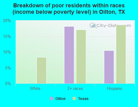 Breakdown of poor residents within races (income below poverty level) in Oilton, TX