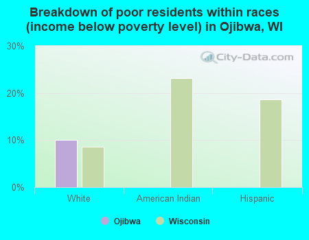 Breakdown of poor residents within races (income below poverty level) in Ojibwa, WI