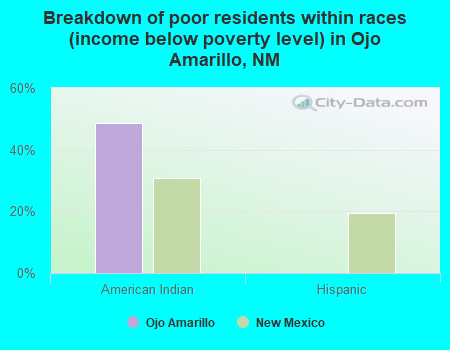 Breakdown of poor residents within races (income below poverty level) in Ojo Amarillo, NM