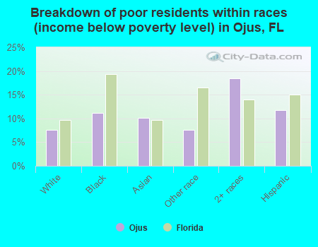 Breakdown of poor residents within races (income below poverty level) in Ojus, FL