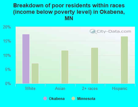 Breakdown of poor residents within races (income below poverty level) in Okabena, MN