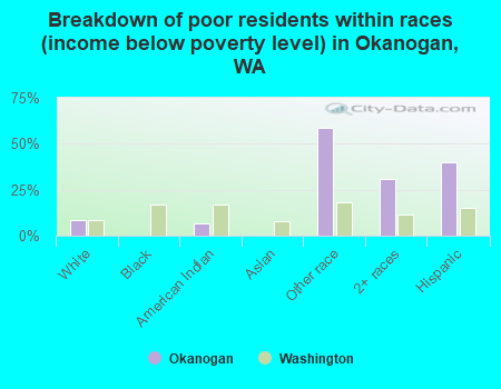 Breakdown of poor residents within races (income below poverty level) in Okanogan, WA