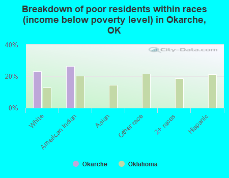 Breakdown of poor residents within races (income below poverty level) in Okarche, OK