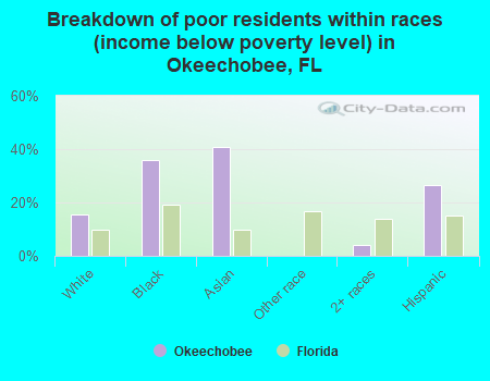 Breakdown of poor residents within races (income below poverty level) in Okeechobee, FL