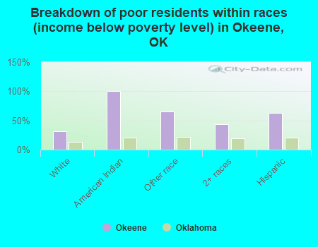 Breakdown of poor residents within races (income below poverty level) in Okeene, OK