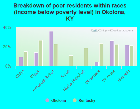 Breakdown of poor residents within races (income below poverty level) in Okolona, KY