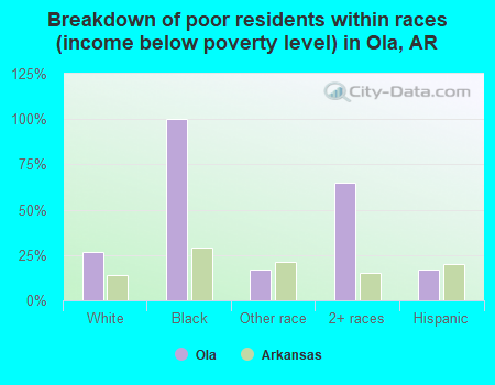 Breakdown of poor residents within races (income below poverty level) in Ola, AR