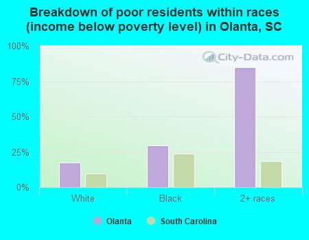 Breakdown of poor residents within races (income below poverty level) in Olanta, SC