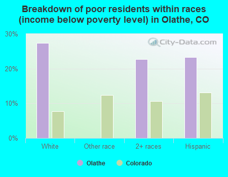 Breakdown of poor residents within races (income below poverty level) in Olathe, CO
