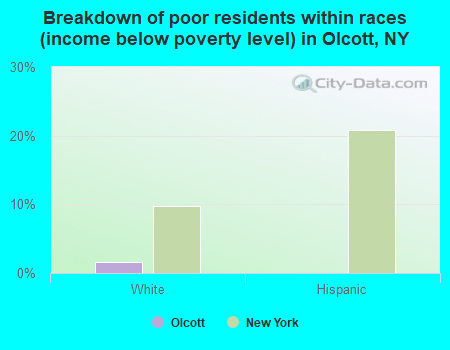 Breakdown of poor residents within races (income below poverty level) in Olcott, NY