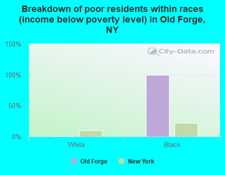 Breakdown of poor residents within races (income below poverty level) in Old Forge, NY