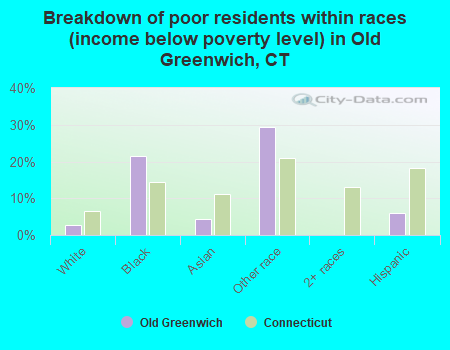 Breakdown of poor residents within races (income below poverty level) in Old Greenwich, CT