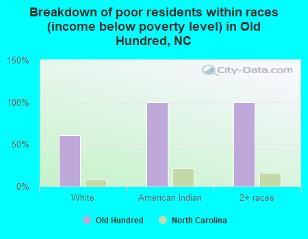 Breakdown of poor residents within races (income below poverty level) in Old Hundred, NC