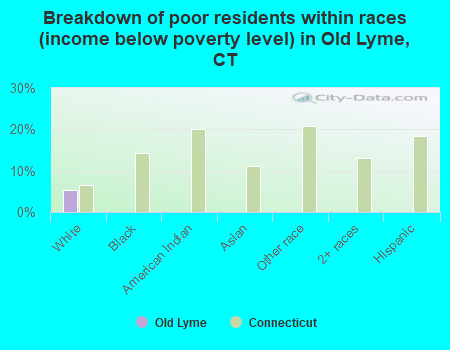 Breakdown of poor residents within races (income below poverty level) in Old Lyme, CT