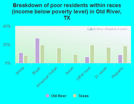 Breakdown of poor residents within races (income below poverty level) in Old River, TX