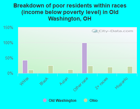 Breakdown of poor residents within races (income below poverty level) in Old Washington, OH