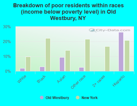 Breakdown of poor residents within races (income below poverty level) in Old Westbury, NY
