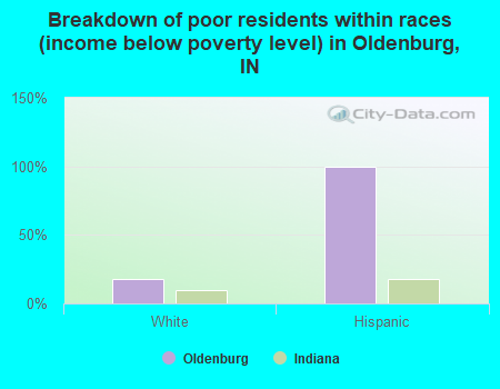 Breakdown of poor residents within races (income below poverty level) in Oldenburg, IN