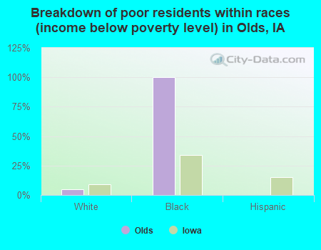 Breakdown of poor residents within races (income below poverty level) in Olds, IA