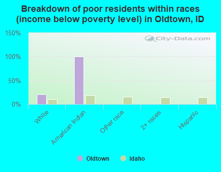 Breakdown of poor residents within races (income below poverty level) in Oldtown, ID