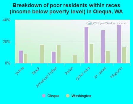 Breakdown of poor residents within races (income below poverty level) in Olequa, WA