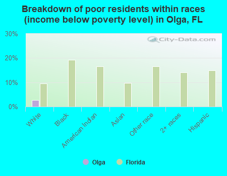Breakdown of poor residents within races (income below poverty level) in Olga, FL