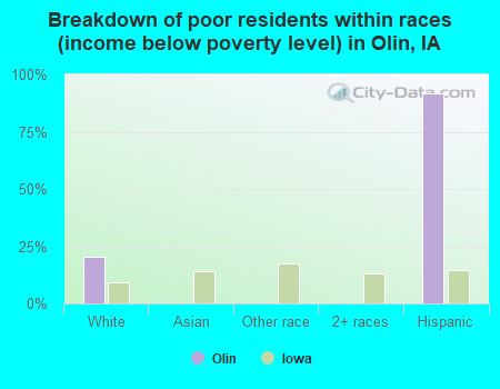 Breakdown of poor residents within races (income below poverty level) in Olin, IA